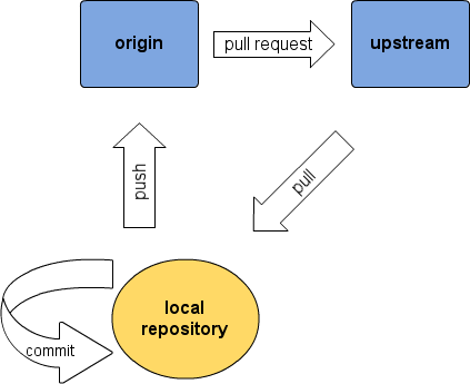 The three repositories and their relation