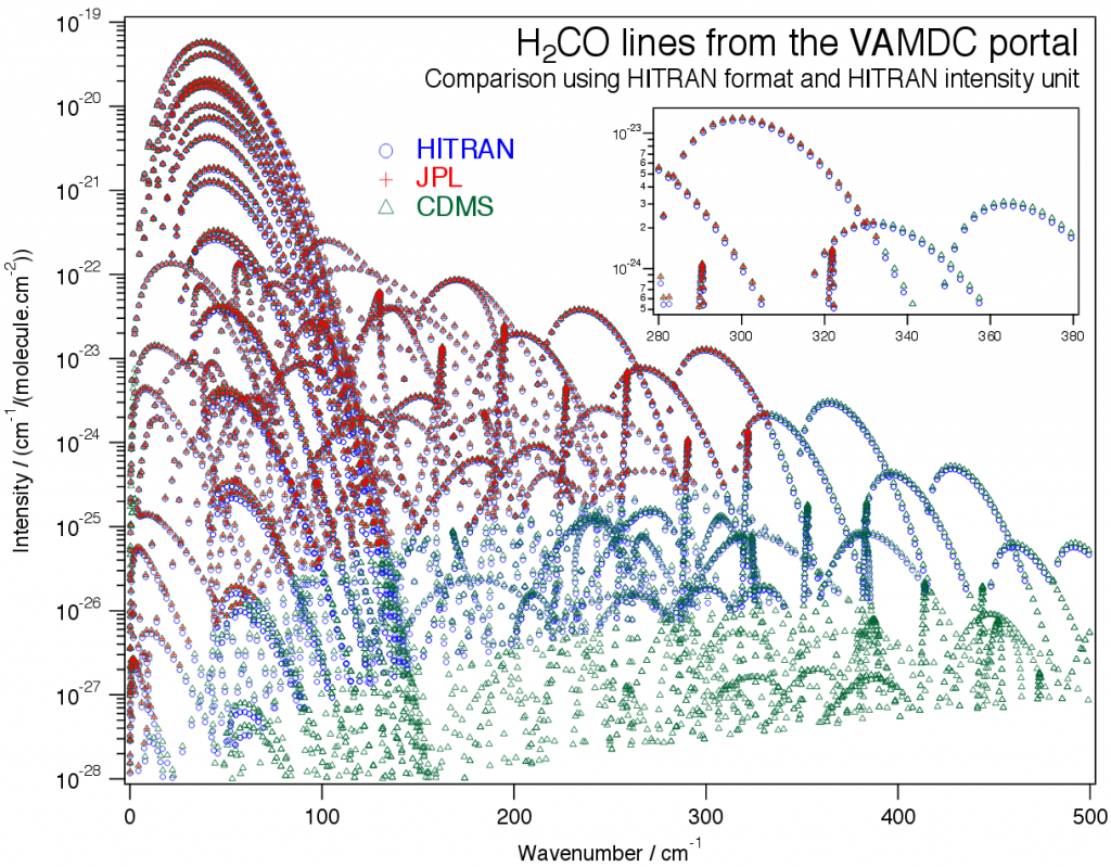 Comparison of databases through VAMDC Portal H2CO lines from HITRAN, JPL and CDMS VAMDC